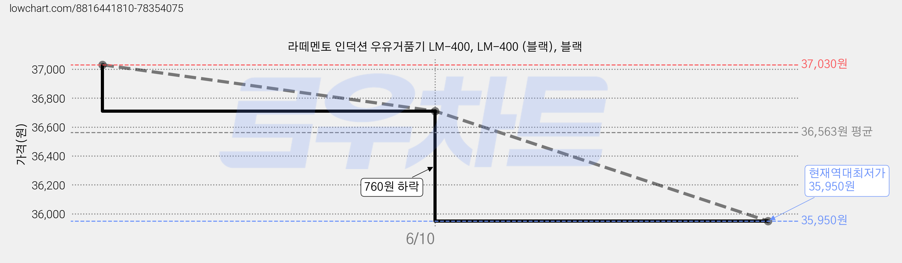 라떼멘토 인덕션 우유거품기 LM-400, LM-400 (블랙), 블랙 가격 변동 차트, 현재가 35,950원, 역대최저가