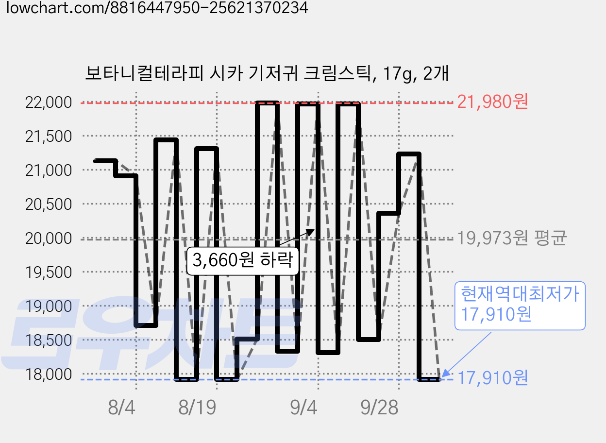 보타니컬테라피 시카 기저귀 크림스틱, 17g, 2개 가격 변동 차트, 현재가 17,910원, 역대최저가