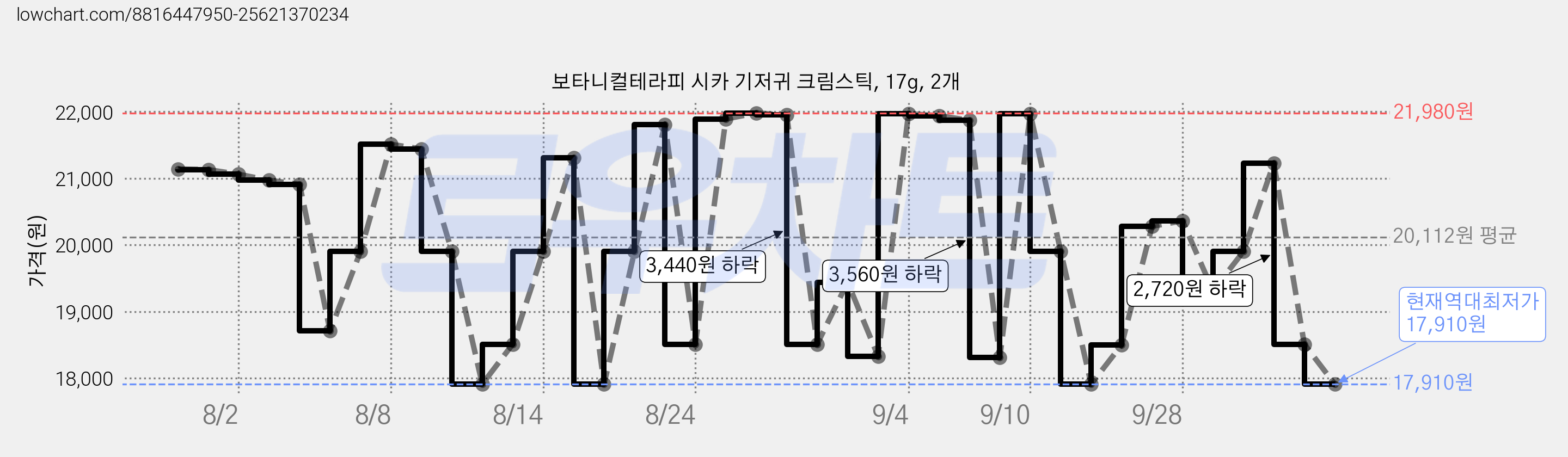 보타니컬테라피 시카 기저귀 크림스틱, 17g, 2개 가격 변동 차트, 현재가 17,910원, 역대최저가