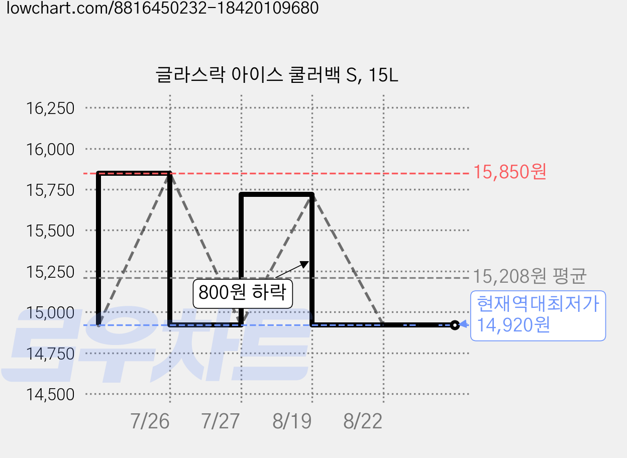 글라스락 아이스 쿨러백 S, 15L 가격 변동 차트, 현재가 14,920원, 역대최저가