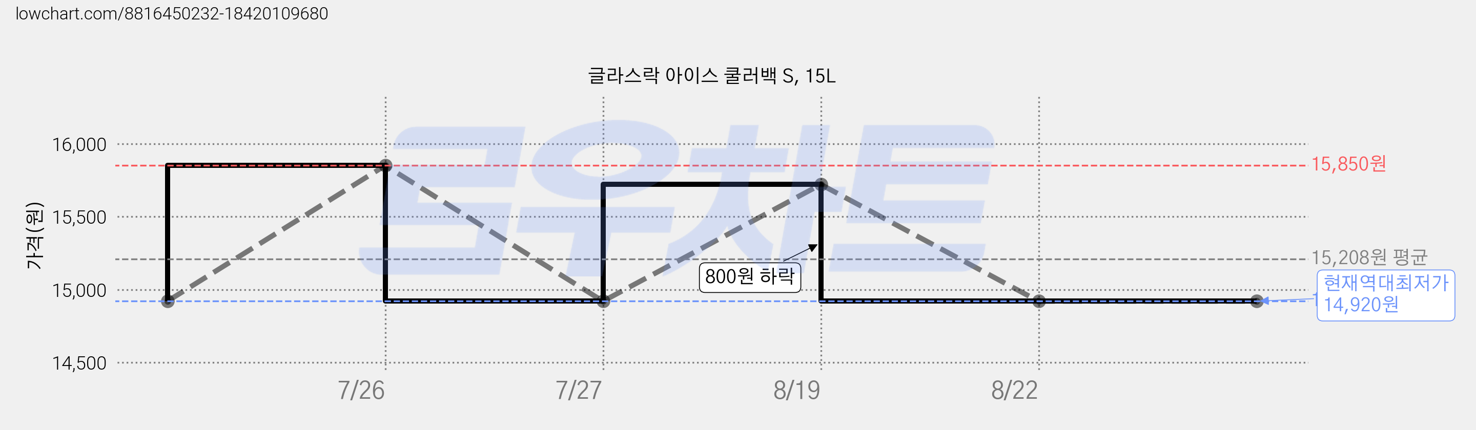 글라스락 아이스 쿨러백 S, 15L 가격 변동 차트, 현재가 14,920원, 역대최저가