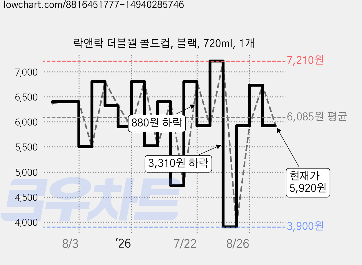 락앤락 더블월 콜드컵, 블랙, 720ml, 1개 가격 변동 차트, 현재가 5,920원, 관측 최저가 3,900원