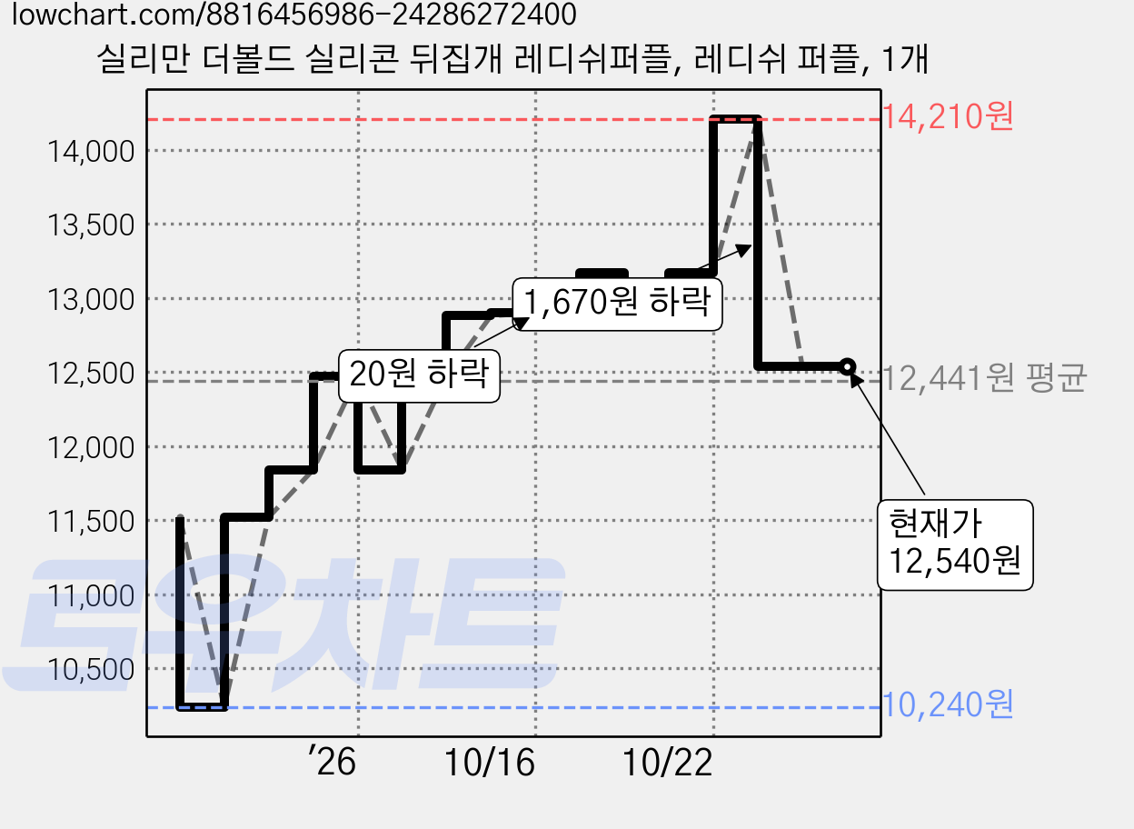 실리만 더볼드 실리콘 뒤집개 레디쉬퍼플, 레디쉬 퍼플, 1개 가격 변동 차트, 현재가 12,540원, 관측 최저가 10,240원