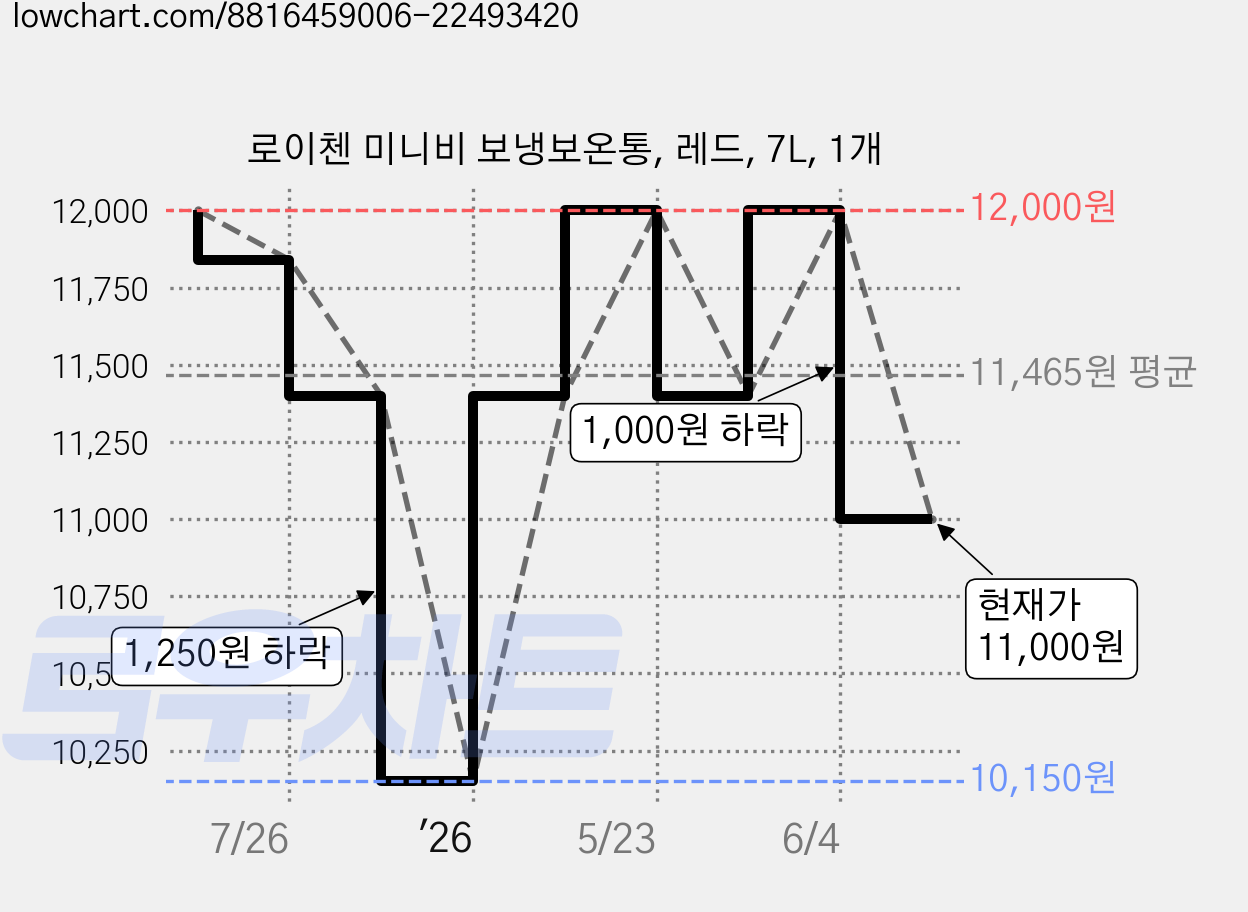로이첸 미니비 보냉보온통, 레드, 7L, 1개 가격 변동 차트, 현재가 11,000원, 관측 최저가 10,150원