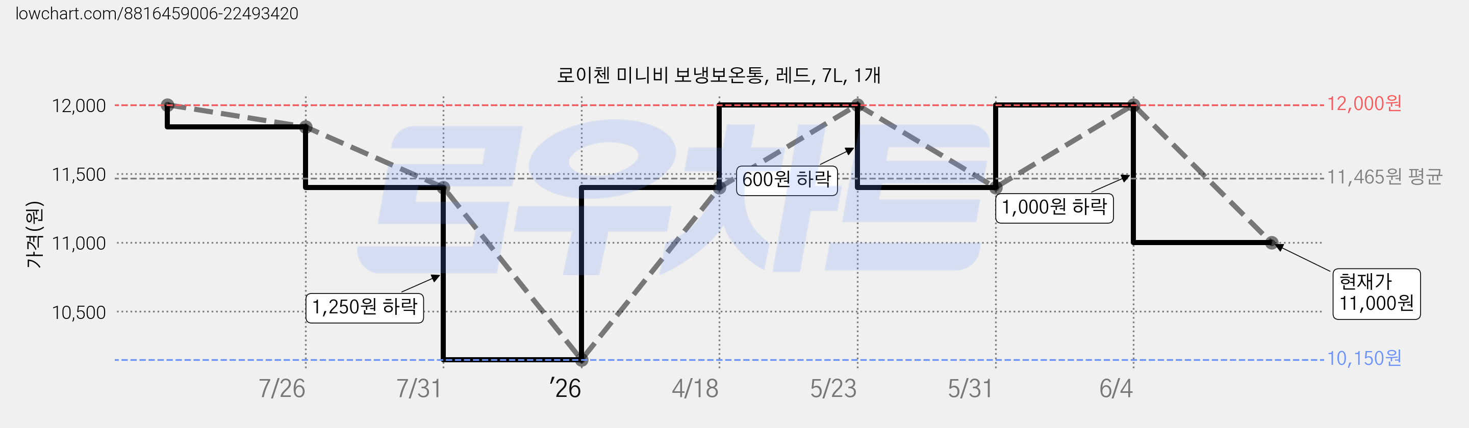 로이첸 미니비 보냉보온통, 레드, 7L, 1개 가격 변동 차트, 현재가 11,000원, 관측 최저가 10,150원
