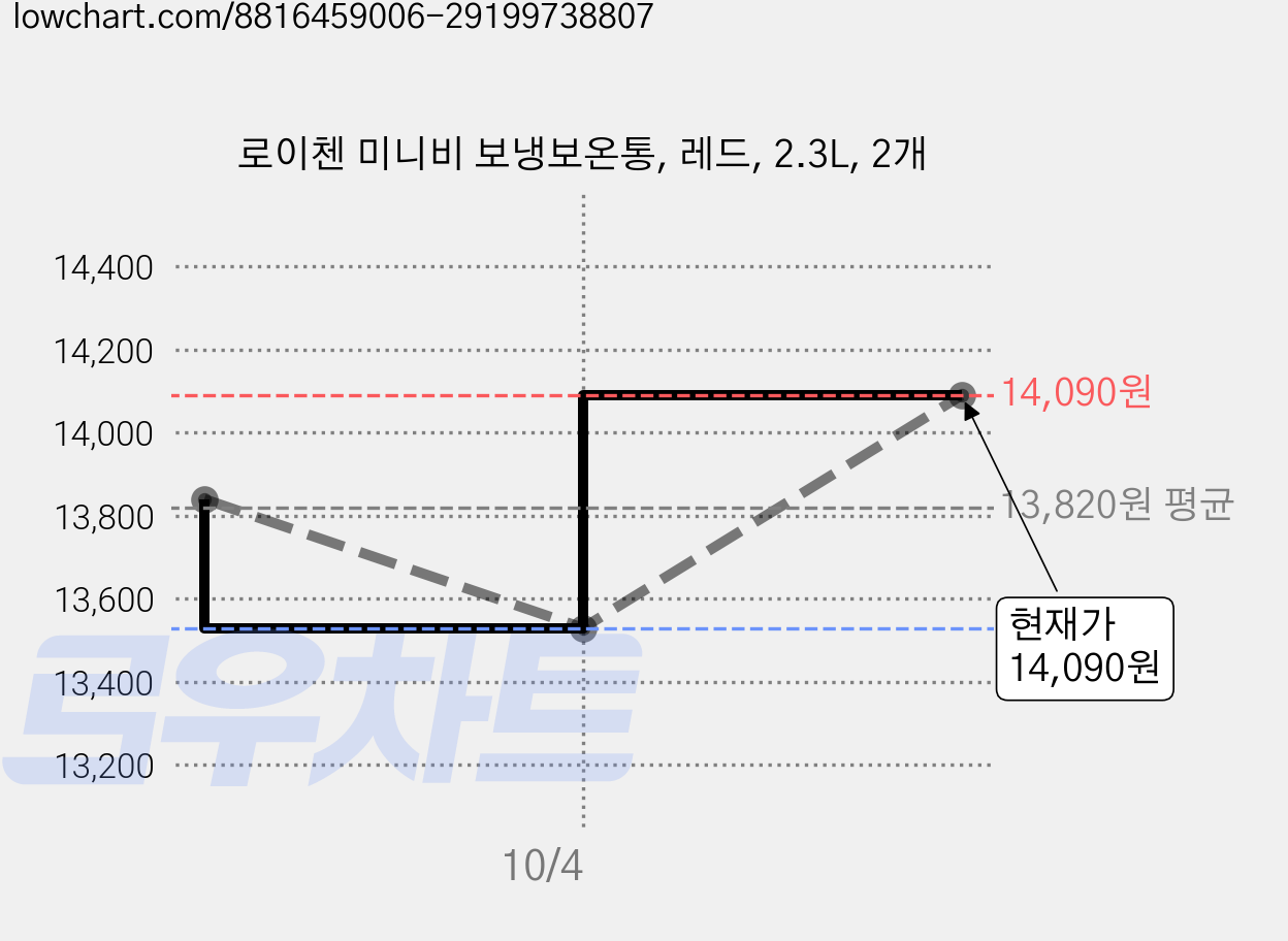 로이첸 미니비 보냉보온통, 레드, 2.3L, 2개 가격 변동 차트, 현재가 12,300원, 역대최저가