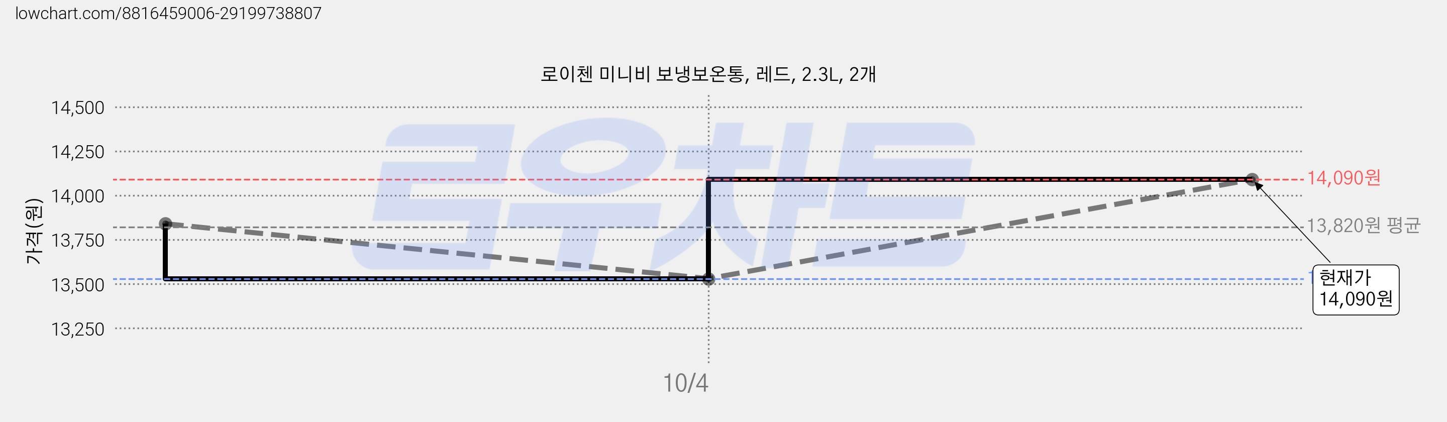 로이첸 미니비 보냉보온통, 레드, 2.3L, 2개 가격 변동 차트, 현재가 12,300원, 역대최저가