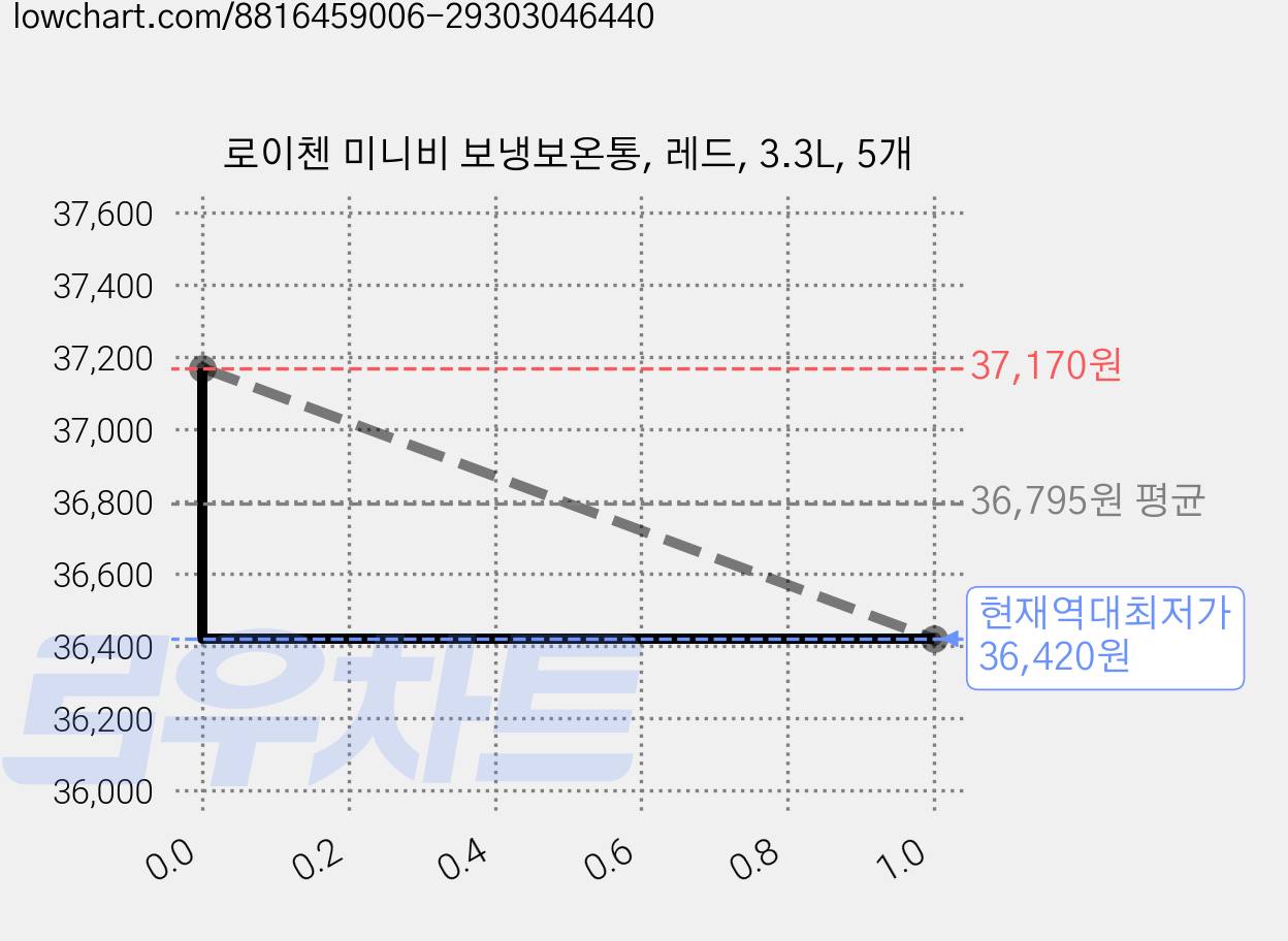 로이첸 미니비 보냉보온통, 레드, 3.3L, 5개 가격 변동 차트, 현재가 36,420원, 역대최저가