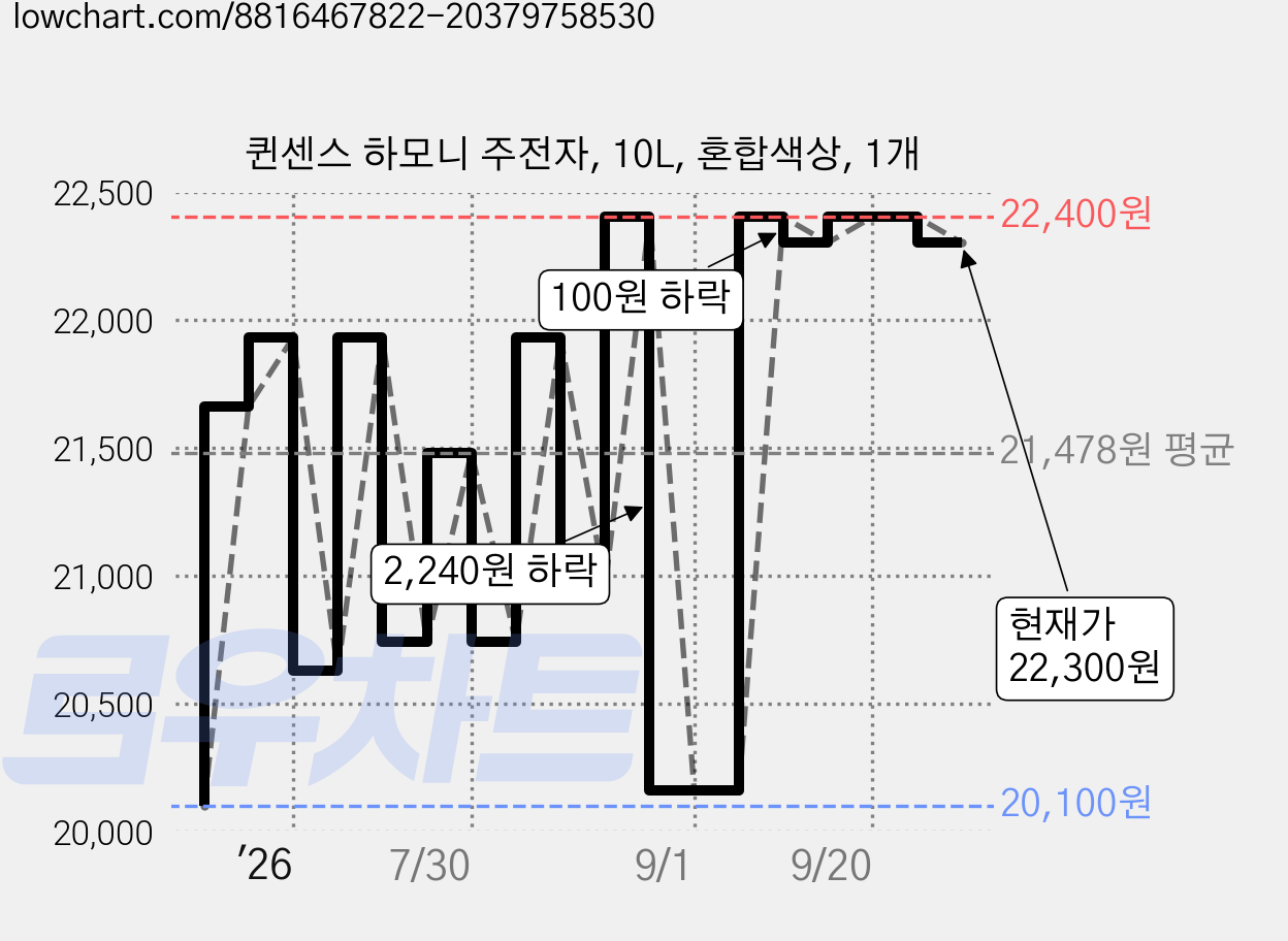 퀸센스 하모니 주전자, 10L, 혼합색상, 1개 가격 변동 차트, 현재가 22,300원, 관측 최저가 20,100원