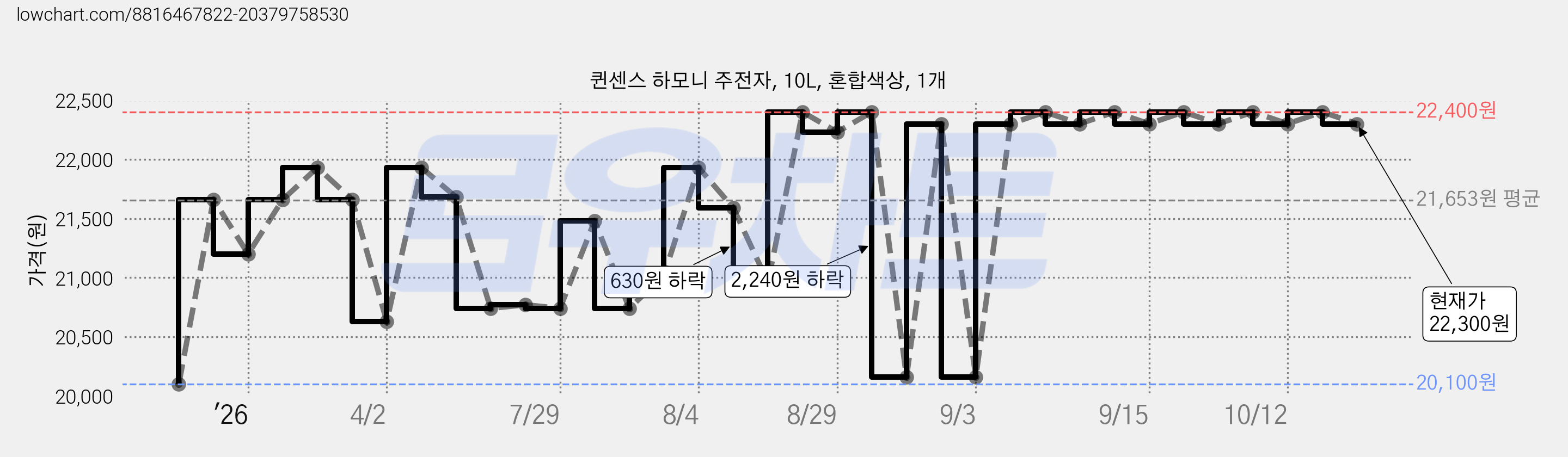퀸센스 하모니 주전자, 10L, 혼합색상, 1개 가격 변동 차트, 현재가 22,300원, 관측 최저가 20,100원