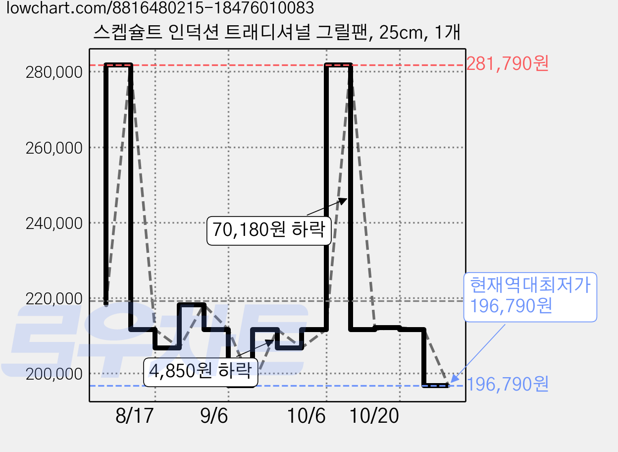 스켑슐트 인덕션 트래디셔널 그릴팬, 25cm, 1개 가격 변동 차트, 현재가 196,790원, 역대최저가