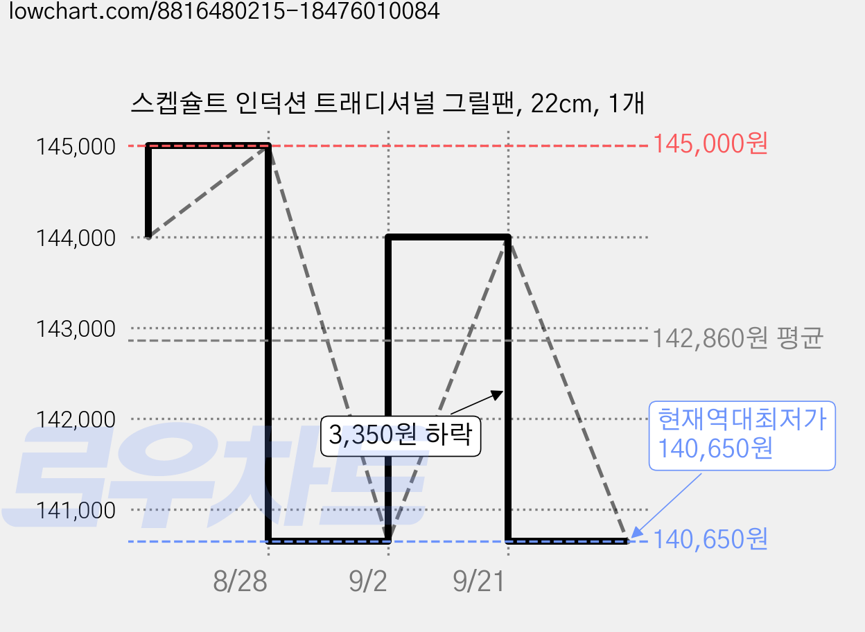 스켑슐트 인덕션 트래디셔널 그릴팬, 22cm, 1개 가격 변동 차트, 현재가 140,650원, 역대최저가