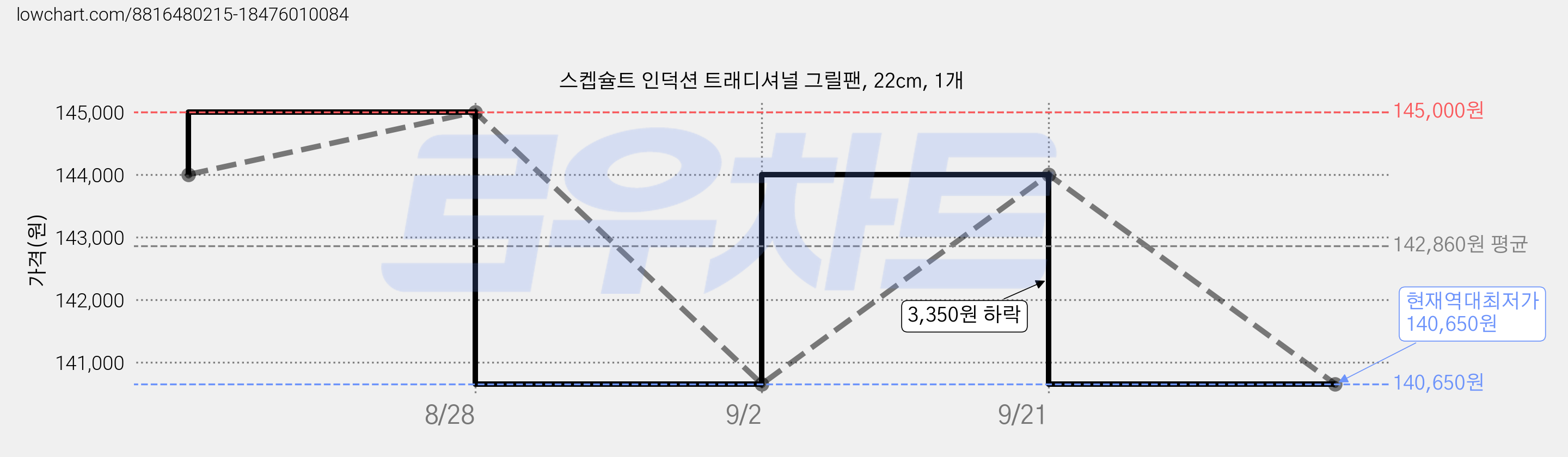스켑슐트 인덕션 트래디셔널 그릴팬, 22cm, 1개 가격 변동 차트, 현재가 140,650원, 역대최저가