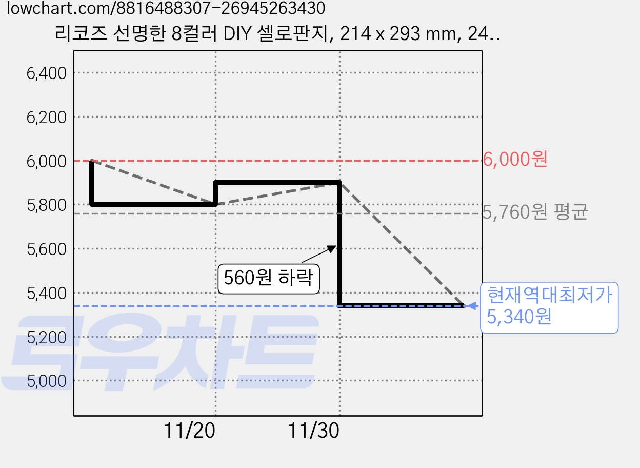 리코즈 선명한 8컬러 DIY 셀로판지, 214 x 293 mm, 24개 가격 변동 차트, 현재가 5,340원, 역대최저가