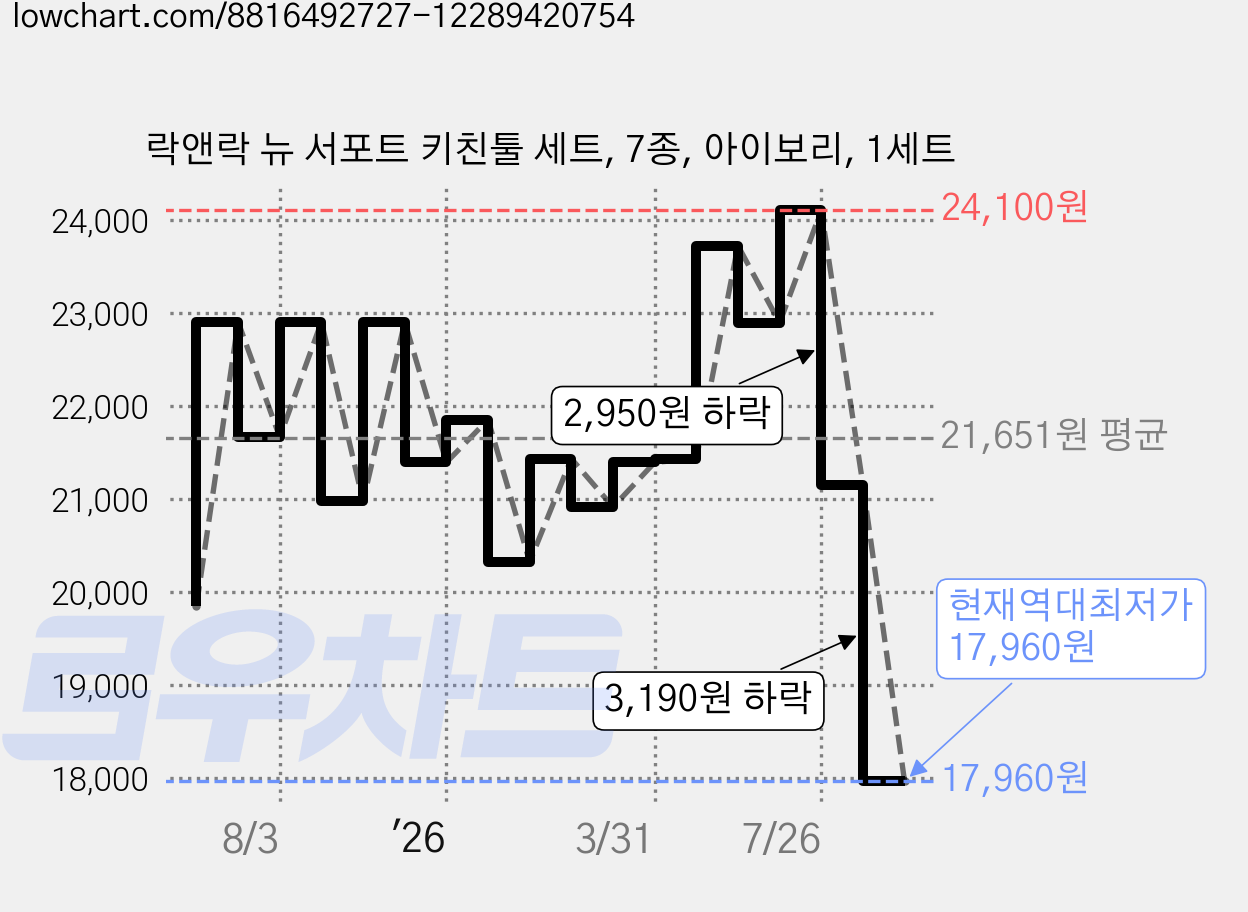 락앤락 뉴 서포트 키친툴 세트, 7종, 아이보리, 1세트 가격 변동 차트, 현재가 17,960원, 역대최저가