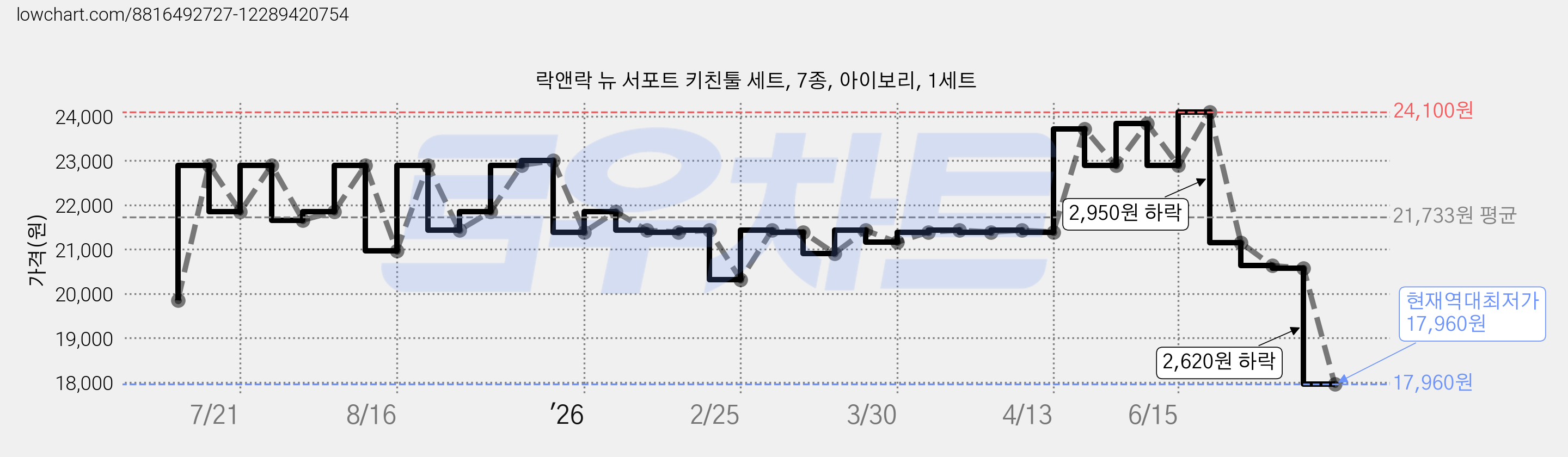 락앤락 뉴 서포트 키친툴 세트, 7종, 아이보리, 1세트 가격 변동 차트, 현재가 17,960원, 역대최저가