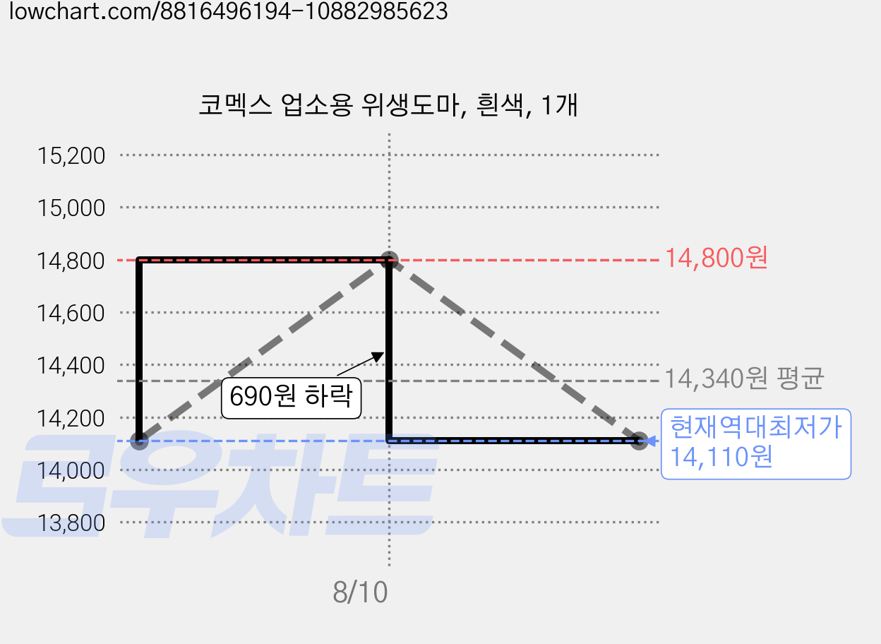 코멕스 업소용 위생도마, 흰색, 1개 가격 변동 차트, 현재가 14,110원, 역대최저가