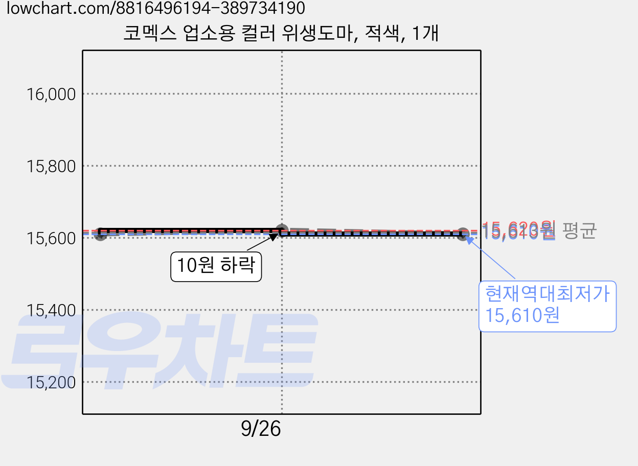 코멕스 업소용 컬러 위생도마, 적색, 1개 가격 변동 차트, 현재가 15,610원, 역대최저가