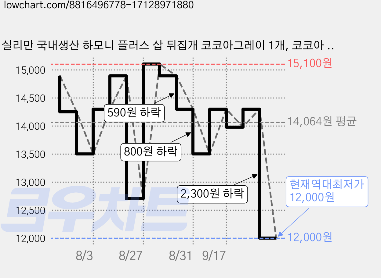 실리만 국내생산 하모니 플러스 삽 뒤집개 코코아그레이 1개, 코코아 그레이 가격 변동 차트, 현재가 12,000원, 역대최저가