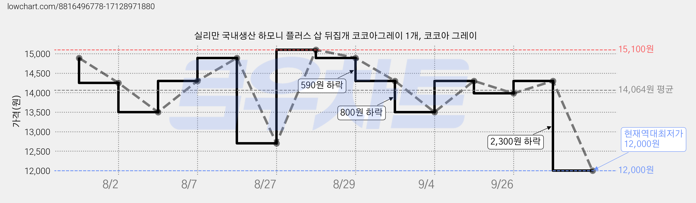 실리만 국내생산 하모니 플러스 삽 뒤집개 코코아그레이 1개, 코코아 그레이 가격 변동 차트, 현재가 12,000원, 역대최저가