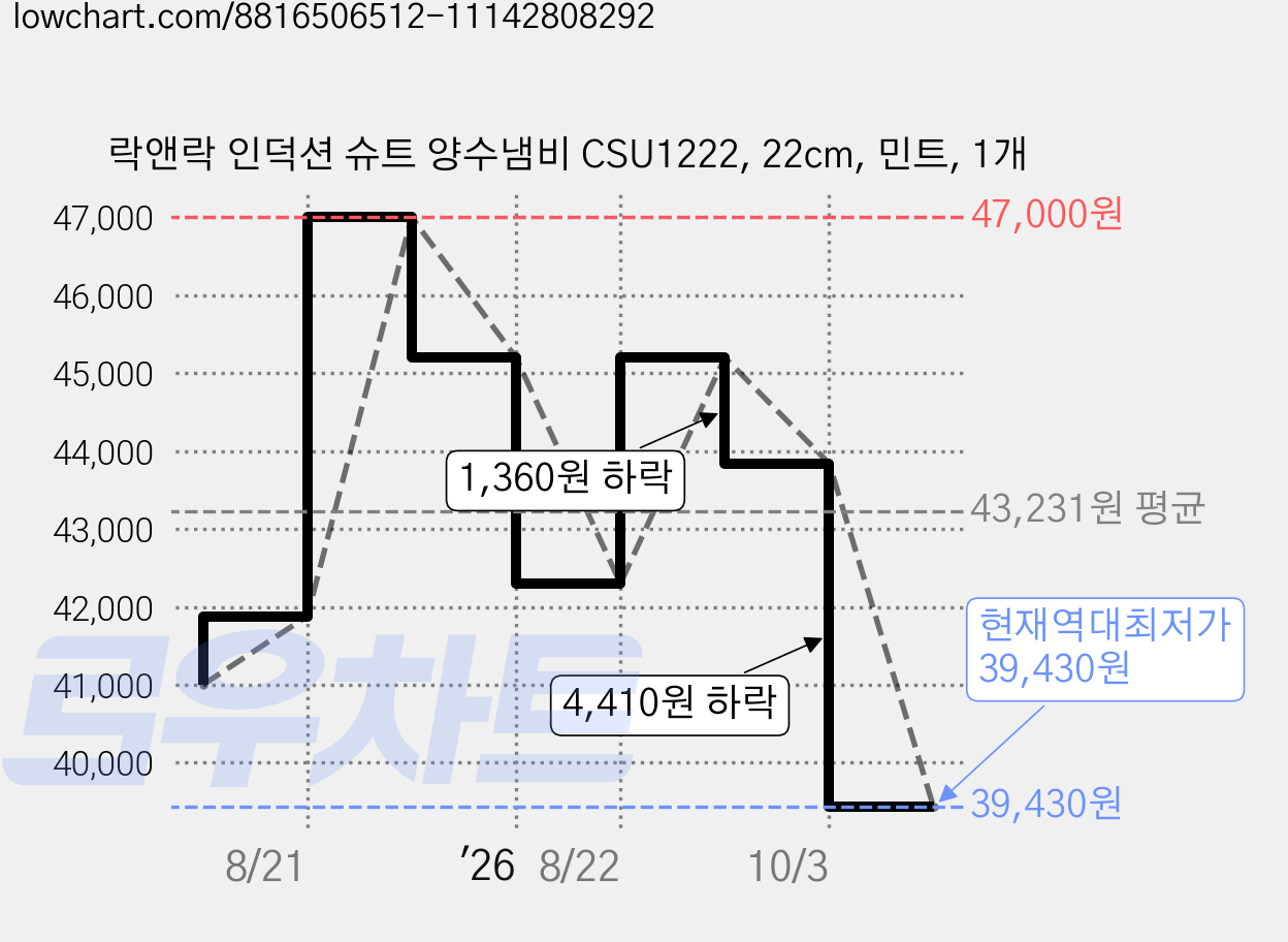 락앤락 인덕션 슈트 양수냄비 CSU1222, 22cm, 민트, 1개 가격 변동 차트, 현재가 39,430원, 역대최저가