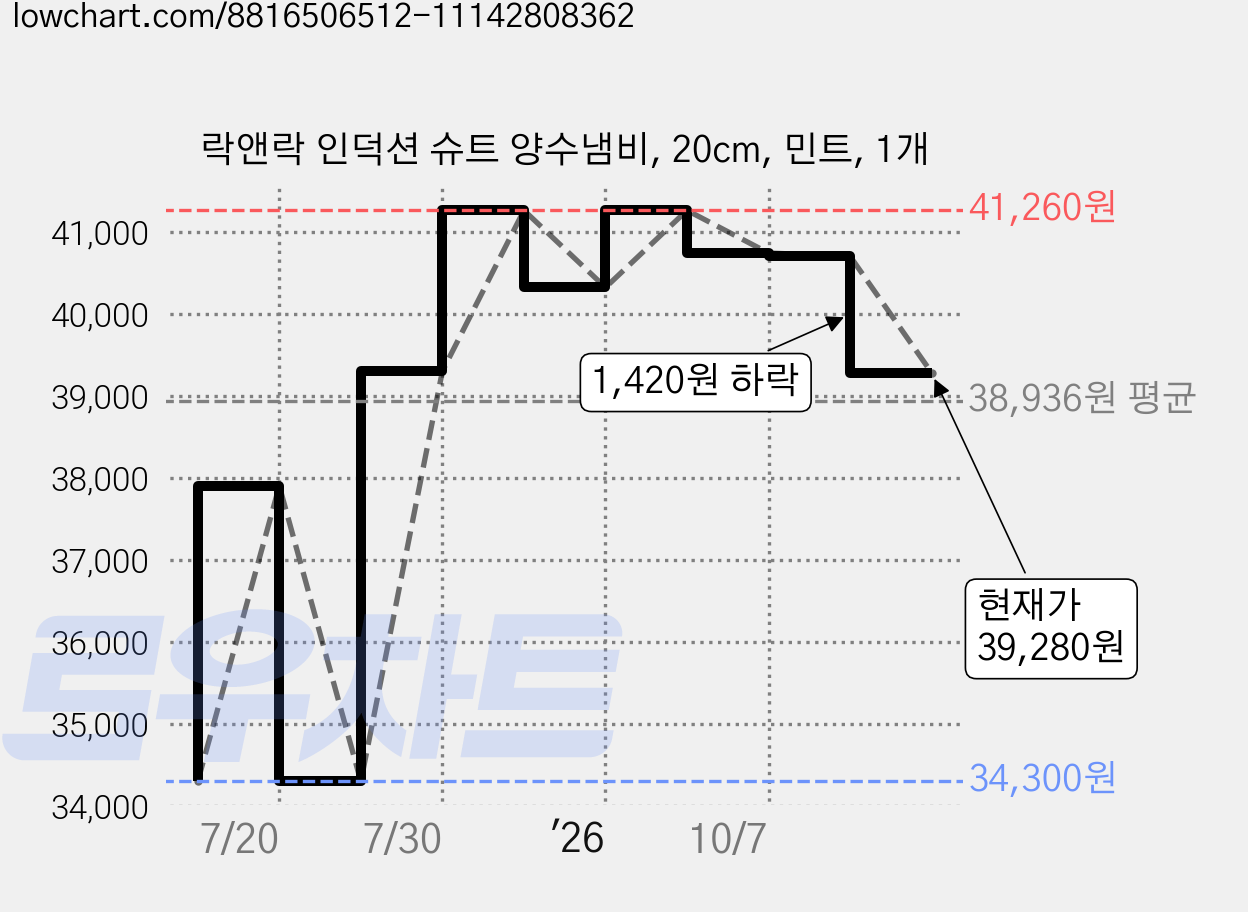 락앤락 인덕션 슈트 양수냄비, 20cm, 민트, 1개 가격 변동 차트, 현재가 39,280원, 관측 최저가 34,300원