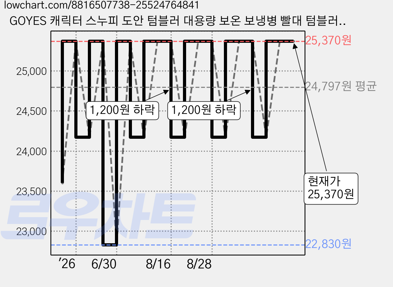 GOYES 캐릭터 스누피 도안 텀블러 대용량 보온 보냉병 빨대 텀블러, 1개, 1500ml, 오렌지 가격 변동 차트, 현재가 25,370원, 관측 최저가 22,830원