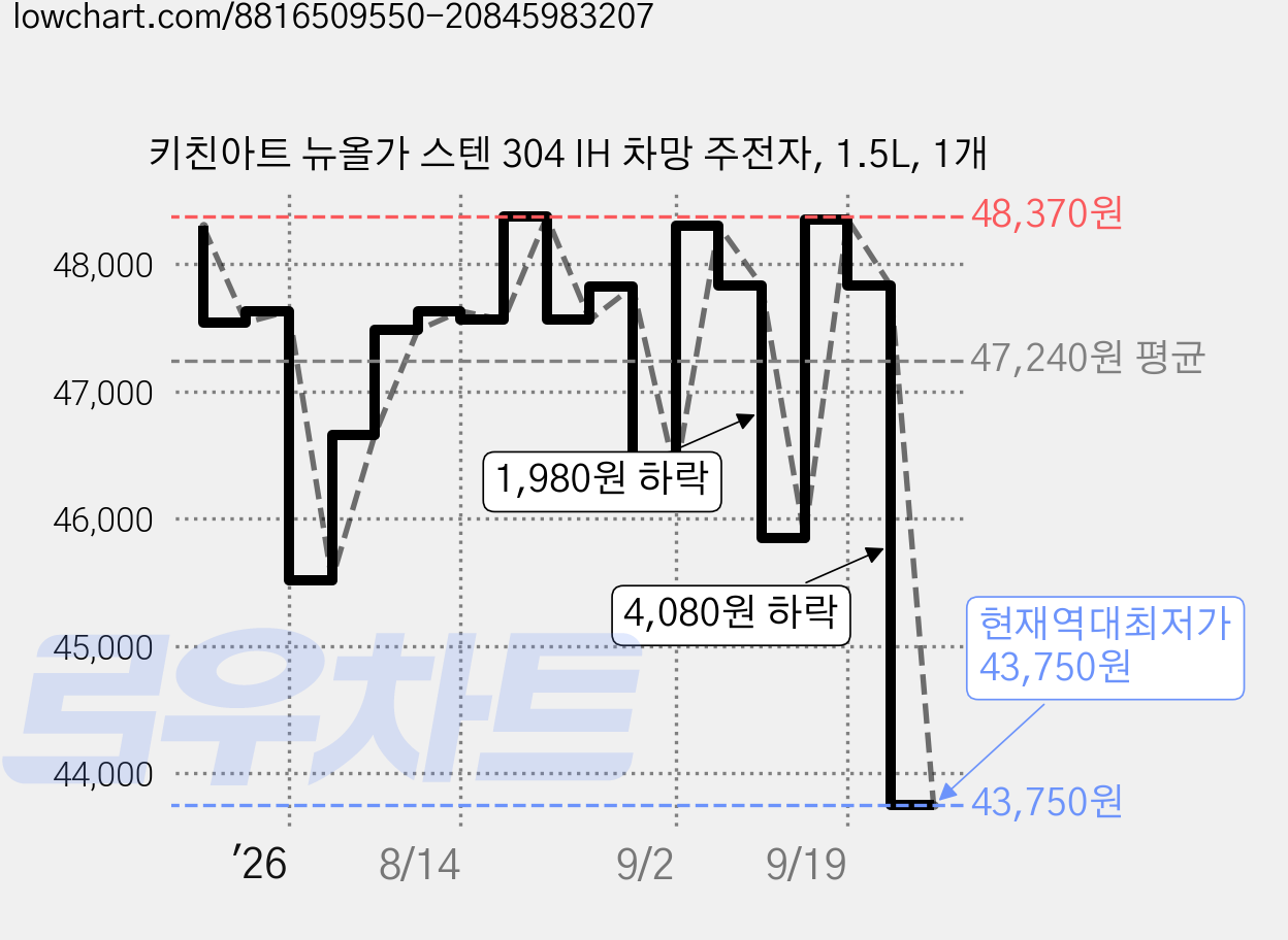 키친아트 뉴올가 스텐 304 IH 차망 주전자, 1.5L, 1개 가격 변동 차트, 현재가 43,750원, 역대최저가