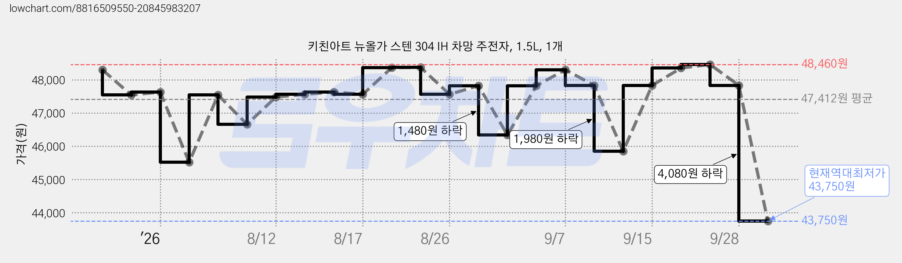 키친아트 뉴올가 스텐 304 IH 차망 주전자, 1.5L, 1개 가격 변동 차트, 현재가 43,750원, 역대최저가