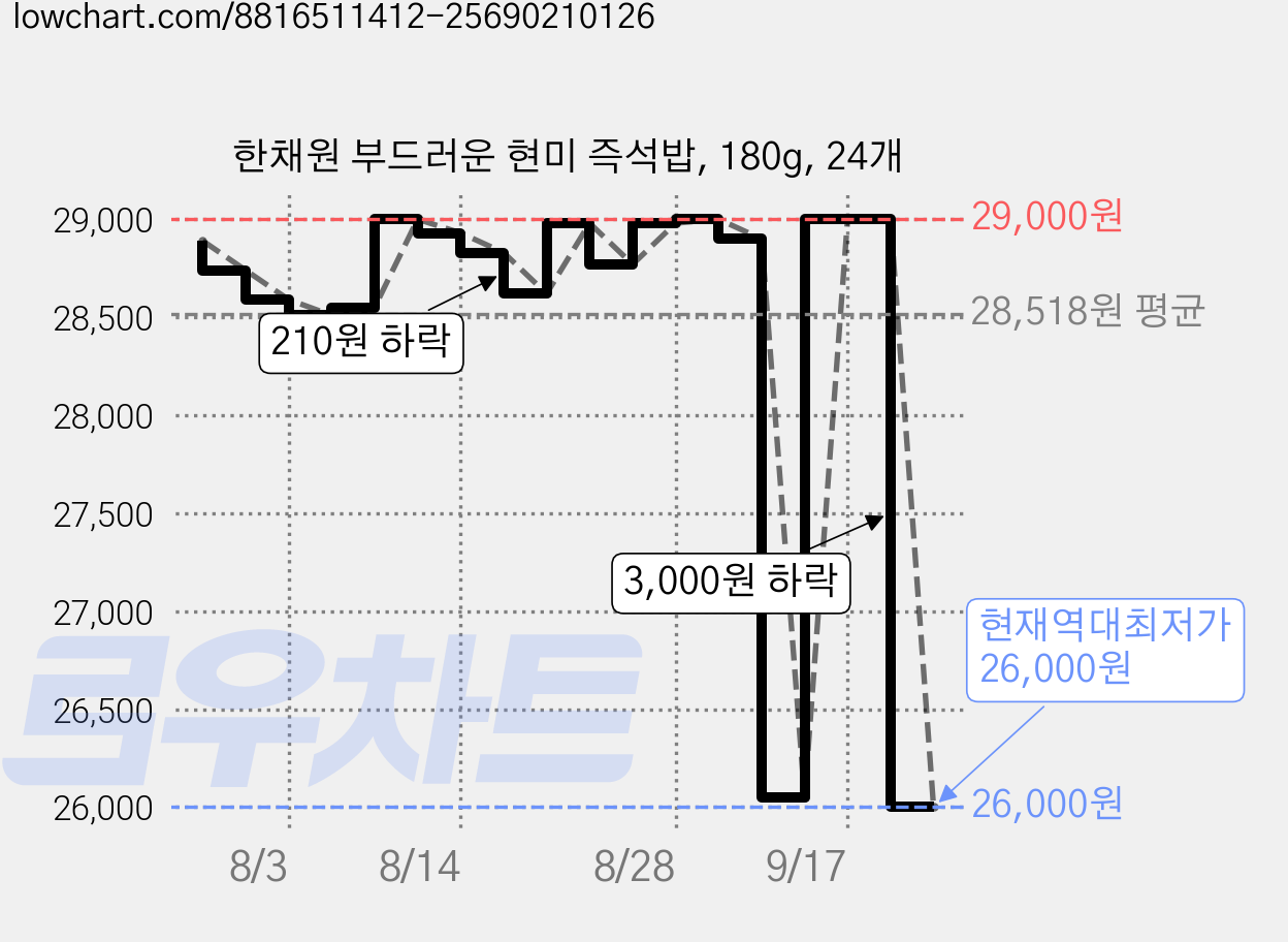 한채원 부드러운 현미 즉석밥, 180g, 24개 가격 변동 차트, 현재가 26,000원, 역대최저가