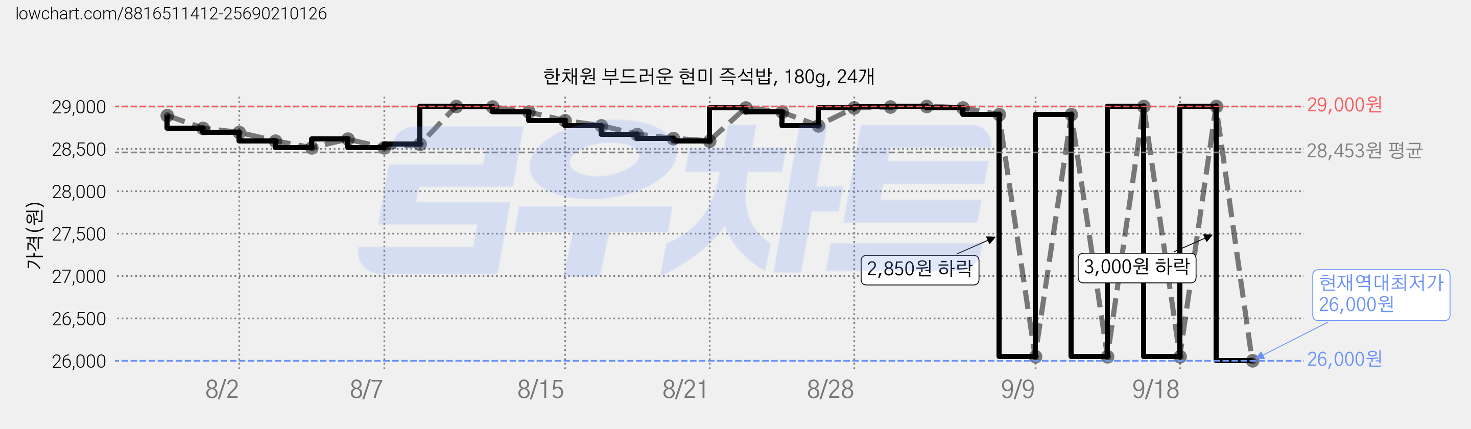 한채원 부드러운 현미 즉석밥, 180g, 24개 가격 변동 차트, 현재가 26,000원, 역대최저가