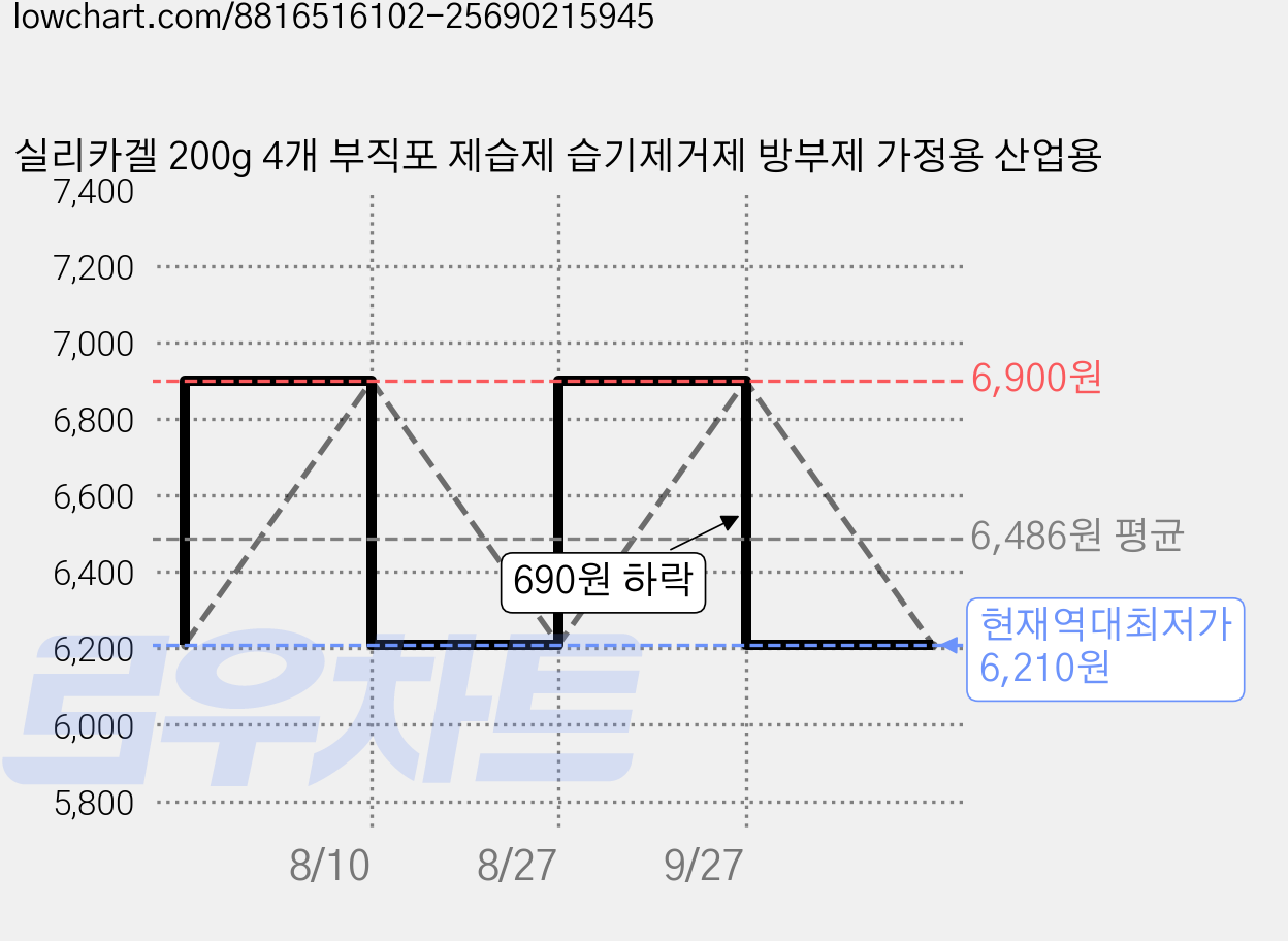실리카겔 200g 4개 부직포 제습제 습기제거제 방부제 가정용 산업용 가격 변동 차트, 현재가 6,210원, 역대최저가