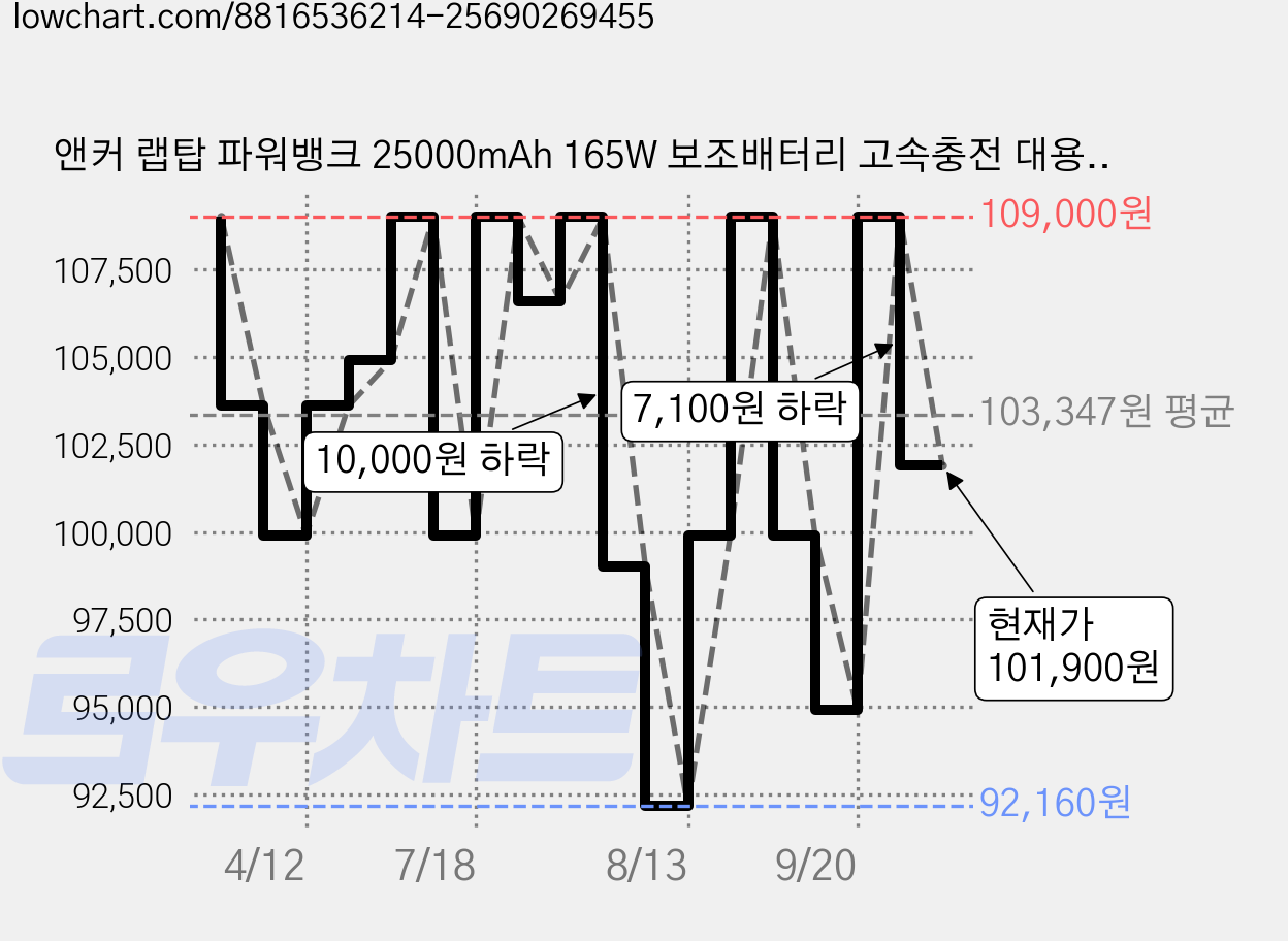 앤커 랩탑 파워뱅크 25000mAh 165W 보조배터리 고속충전 대용량 노트북 C타입 케이블 일체형, 블랙, A1695 가격 변동 차트, 현재가 101,900원, 관측 최저가 92,160원