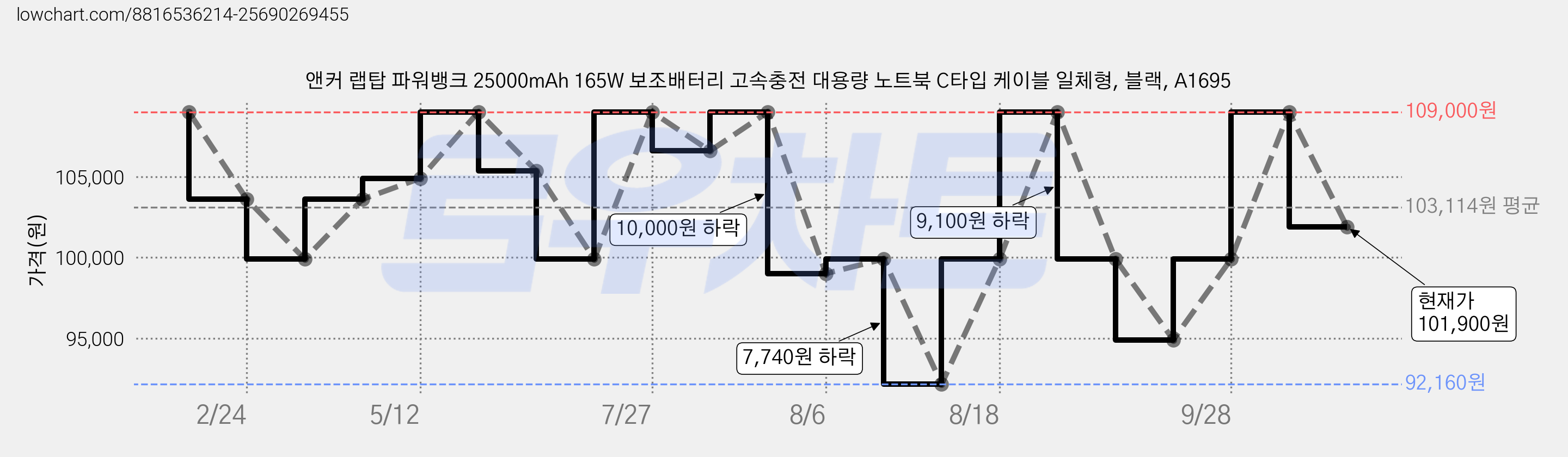 앤커 랩탑 파워뱅크 25000mAh 165W 보조배터리 고속충전 대용량 노트북 C타입 케이블 일체형, 블랙, A1695 가격 변동 차트, 현재가 101,900원, 관측 최저가 92,160원