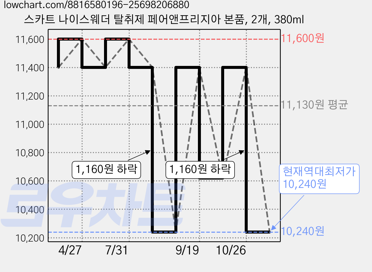 스카트 나이스웨더 탈취제 페어앤프리지아 본품, 2개, 380ml 가격 변동 차트, 현재가 10,240원, 역대최저가