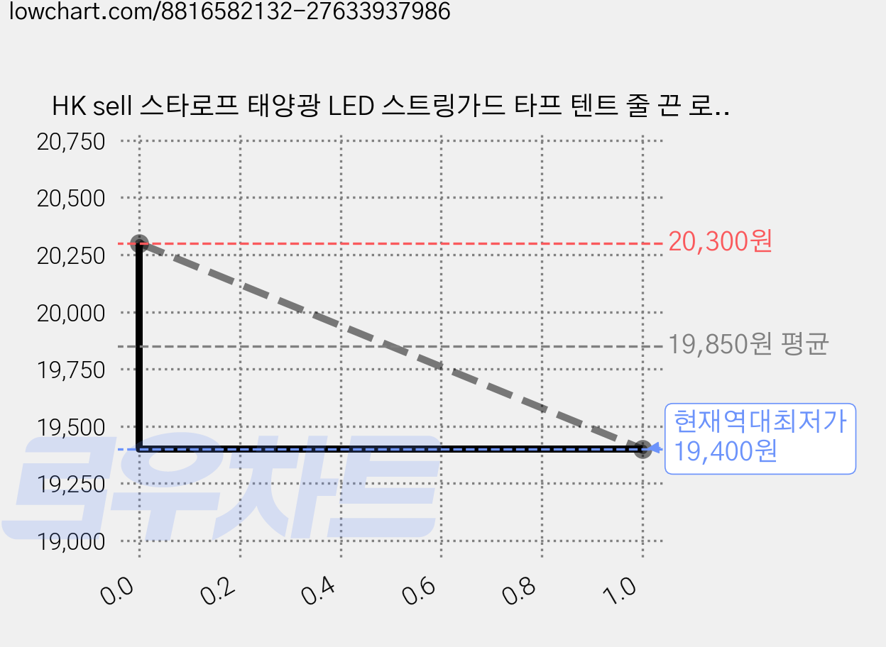 HK sell 스타로프 태양광 LED 스트링가드 타프 텐트 줄 끈 로프 캠핑 용품, 2개, 라이트그린 가격 변동 차트, 현재가 19,400원, 역대최저가