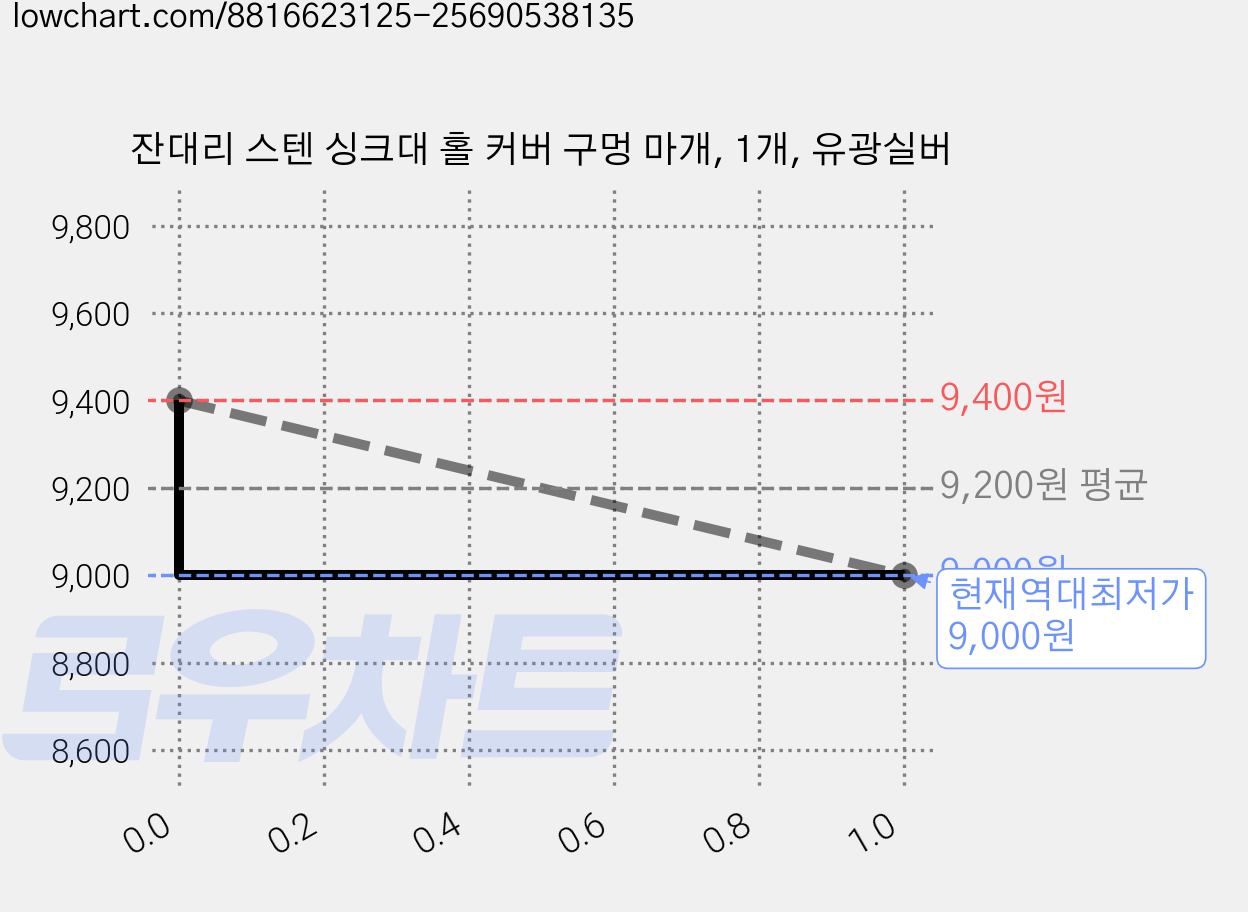 잔대리 스텐 싱크대 홀 커버 구멍 마개, 1개, 유광실버 가격 변동 차트, 현재가 9,000원, 역대최저가