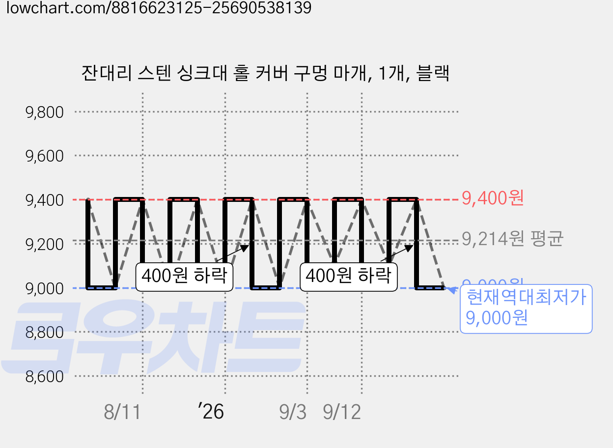 잔대리 스텐 싱크대 홀 커버 구멍 마개, 1개, 블랙 가격 변동 차트, 현재가 9,000원, 역대최저가