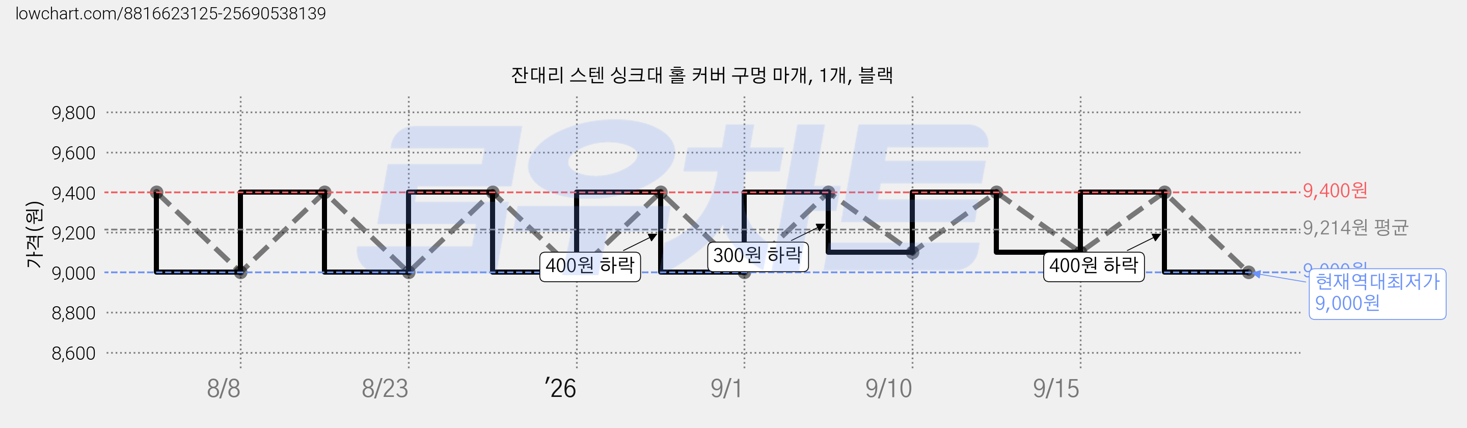 잔대리 스텐 싱크대 홀 커버 구멍 마개, 1개, 블랙 가격 변동 차트, 현재가 9,000원, 역대최저가