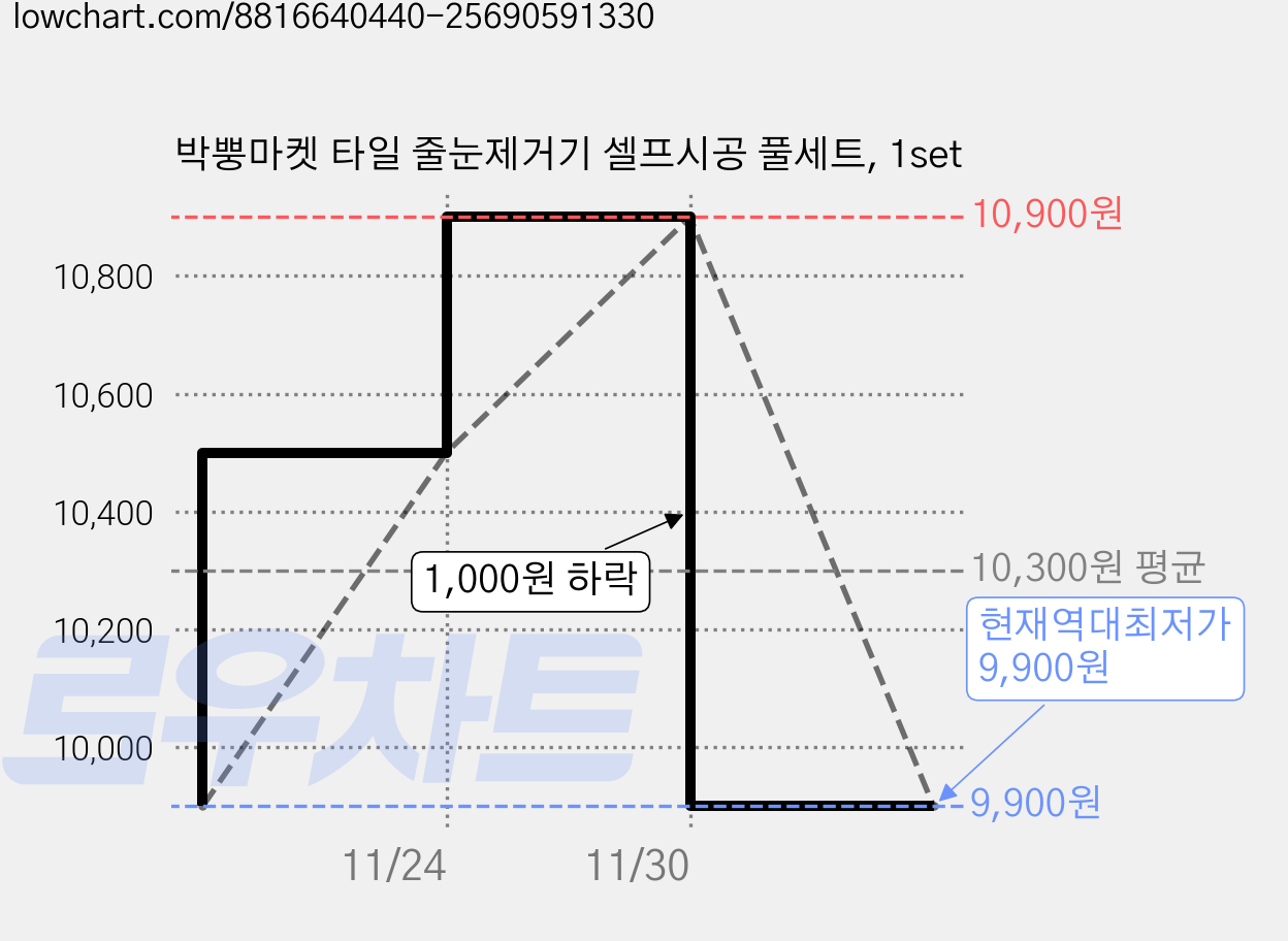 박뿡마켓 타일 줄눈제거기 셀프시공 풀세트, 1set 가격 변동 차트, 현재가 9,900원, 역대최저가