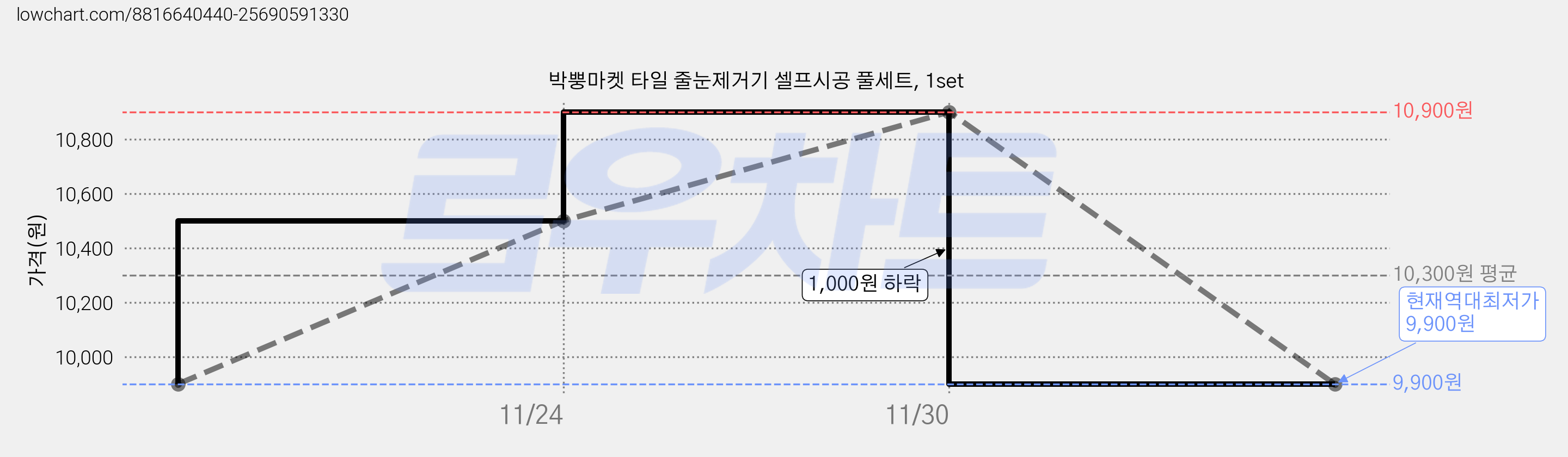 박뿡마켓 타일 줄눈제거기 셀프시공 풀세트, 1set 가격 변동 차트, 현재가 9,900원, 역대최저가