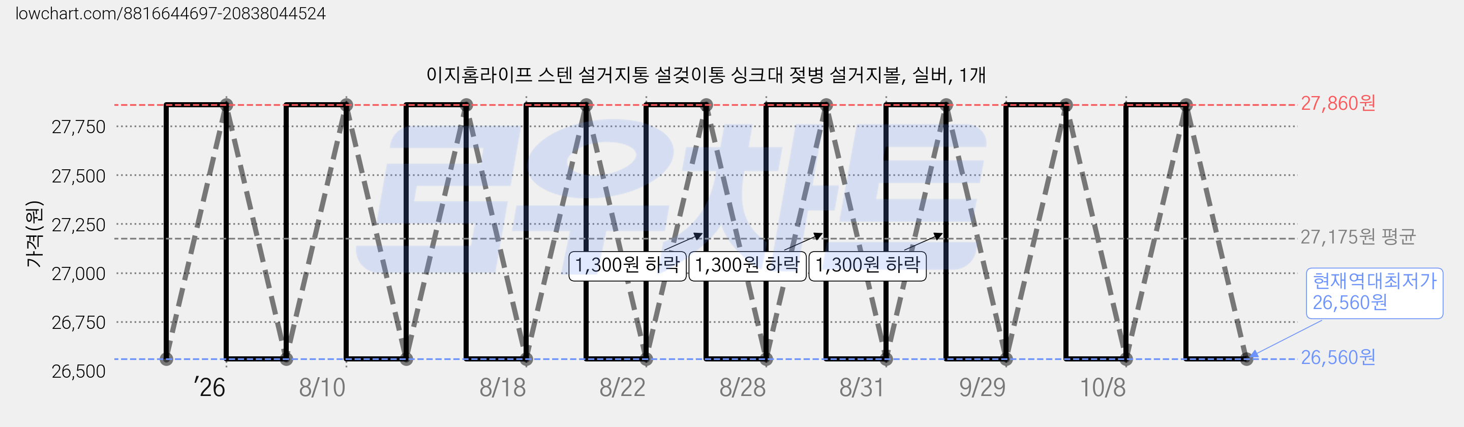 이지홈라이프 스텐 설거지통 설겆이통 싱크대 젖병 설거지볼, 실버, 1개 가격 변동 차트, 현재가 26,560원, 역대최저가