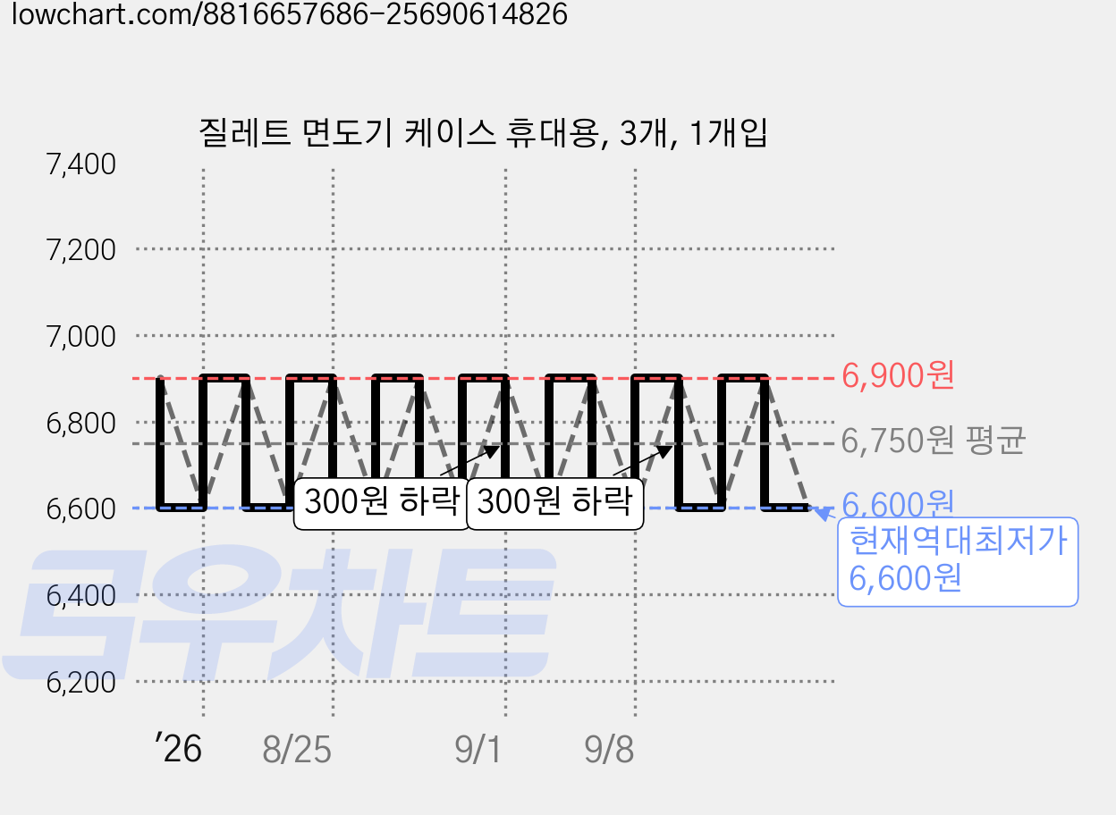 질레트 면도기 케이스 휴대용, 3개, 1개입 가격 변동 차트, 현재가 6,600원, 역대최저가