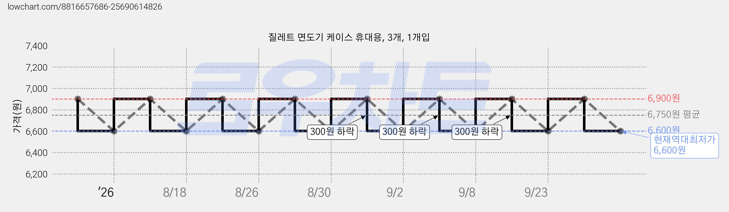 질레트 면도기 케이스 휴대용, 3개, 1개입 가격 변동 차트, 현재가 6,600원, 역대최저가