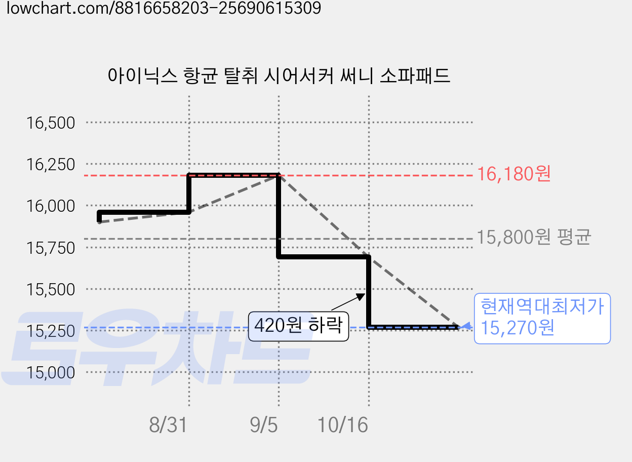 아이닉스 항균 탈취 시어서커 써니 소파패드 가격 변동 차트, 현재가 15,270원, 역대최저가