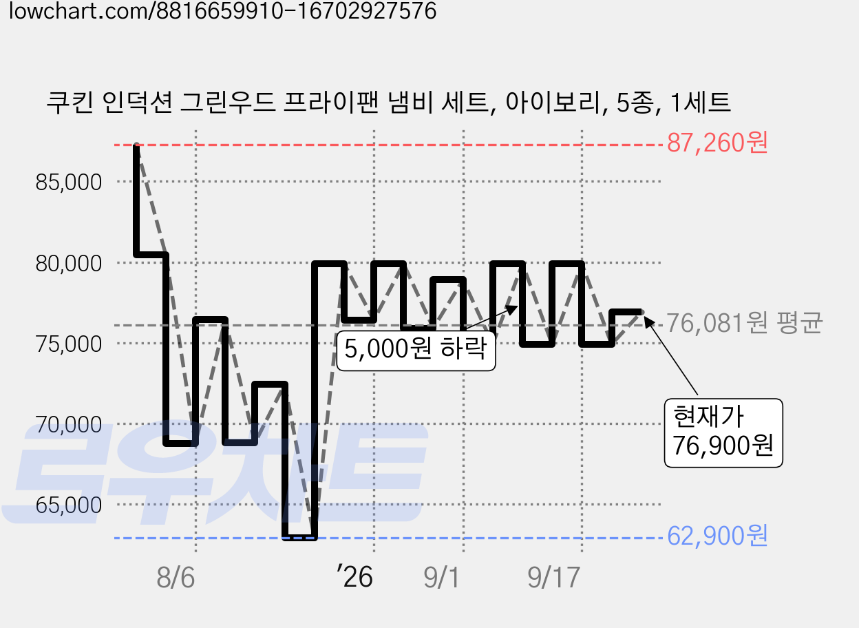 쿠킨 인덕션 그린우드 프라이팬 냄비 세트, 아이보리, 5종, 1세트 가격 변동 차트, 현재가 76,900원, 관측 최저가 62,900원