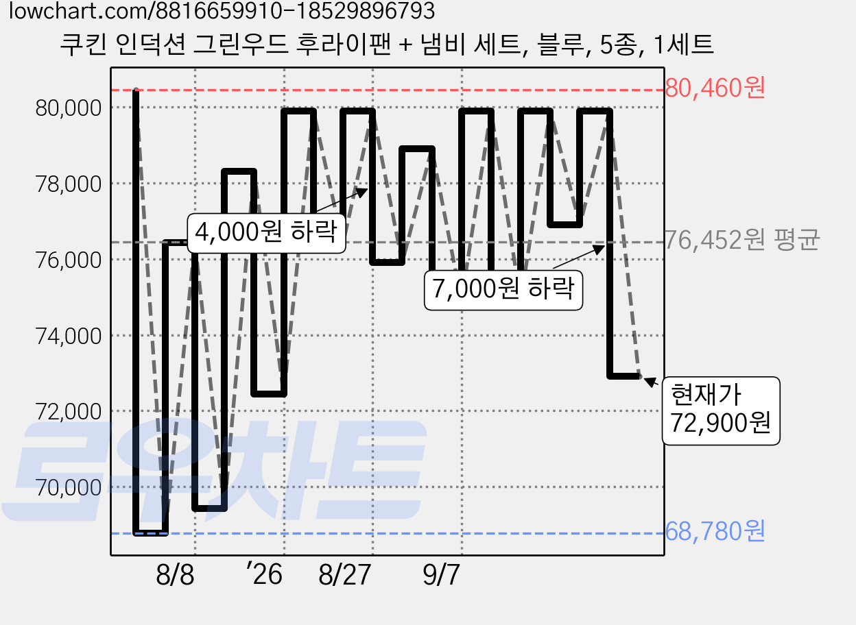 쿠킨 인덕션 그린우드 후라이팬 + 냄비 세트, 블루, 5종, 1세트 가격 변동 차트, 현재가 72,900원, 관측 최저가 68,780원