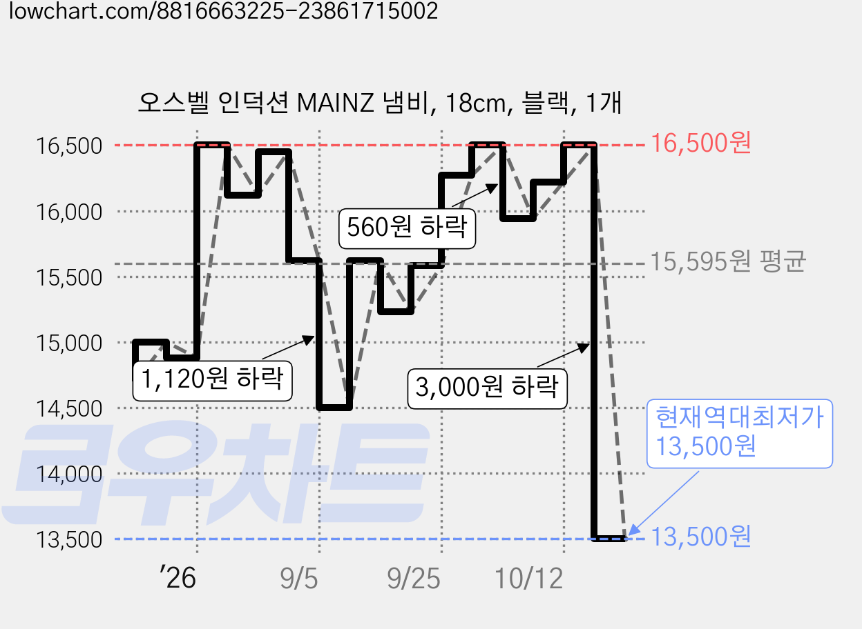 오스벨 인덕션 MAINZ 냄비, 18cm, 블랙, 1개 가격 변동 차트, 현재가 13,500원, 역대최저가