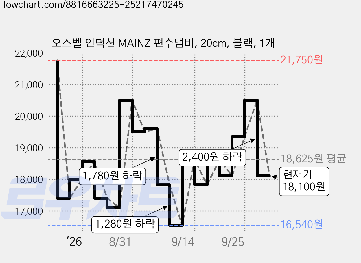 오스벨 인덕션 MAINZ 편수냄비, 20cm, 블랙, 1개 가격 변동 차트, 현재가 18,100원, 관측 최저가 16,540원