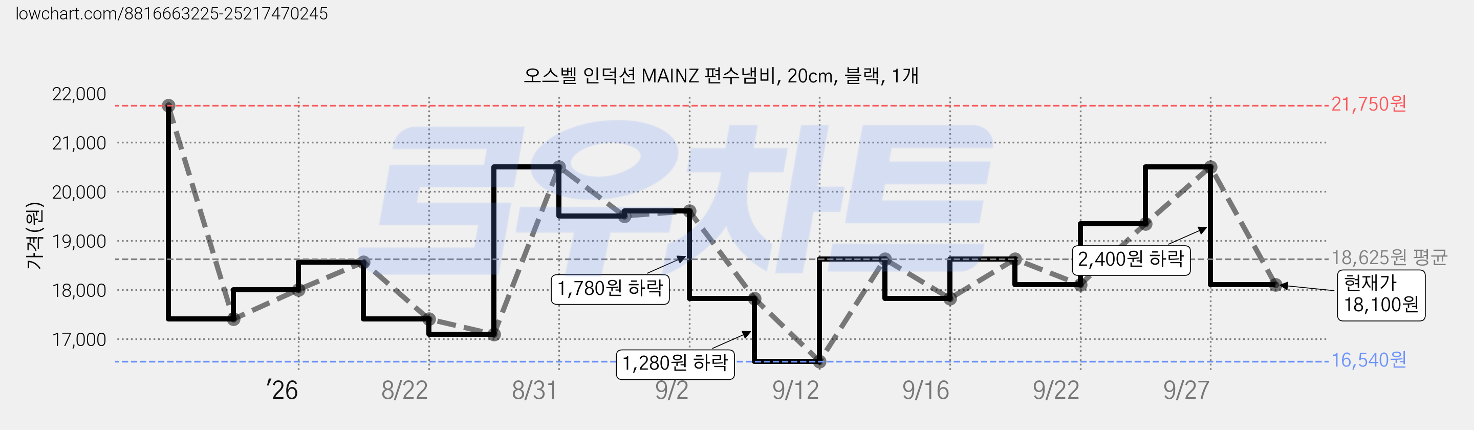 오스벨 인덕션 MAINZ 편수냄비, 20cm, 블랙, 1개 가격 변동 차트, 현재가 18,100원, 관측 최저가 16,540원